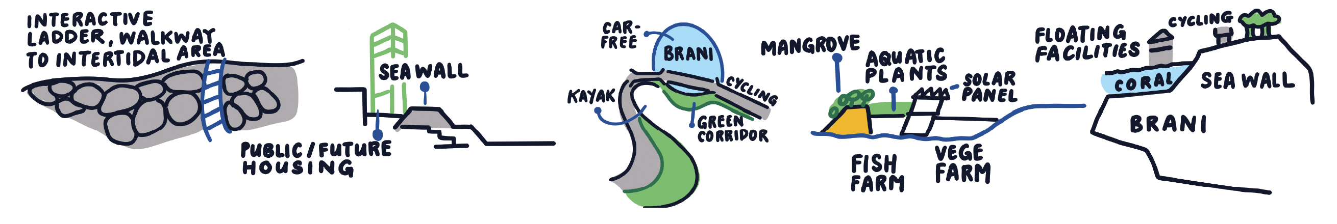 Conceptual illustration of a sustainable coastal community with features like seawalls, green spaces, and renewable energy sources.